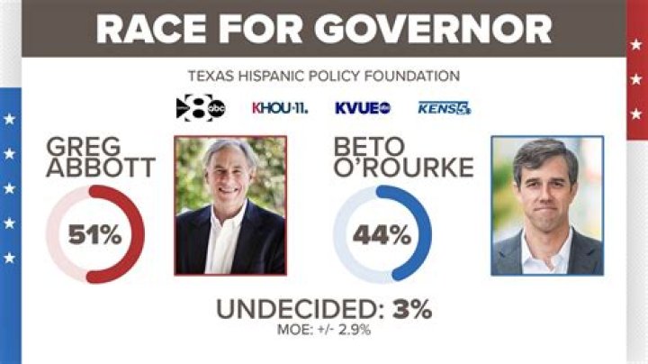 
Greg Abbott Defeats Beto O’Rourke in Texas Gubernatorial Race 