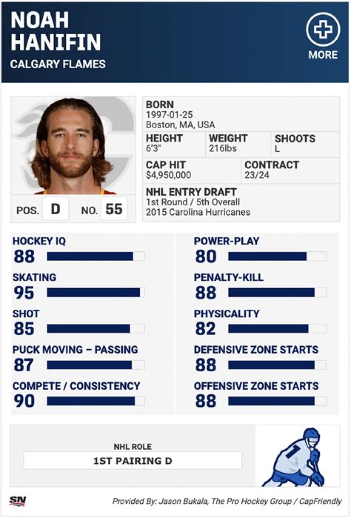 Noah Hanifin Height, Weight, Net Worth, Age, Birthday, Wikipedia, Who, Instagram, Biography